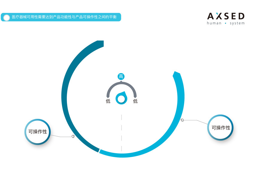 医械需要产品功能性与可操作性间的平衡
